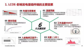 干貨丨組件技術(shù)發(fā)展趨勢(shì)及領(lǐng)跑者滿分技術(shù)路線